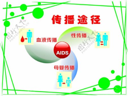艾滋传播途径