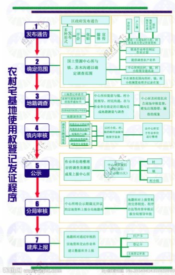 宅基地使用权发证流程图片