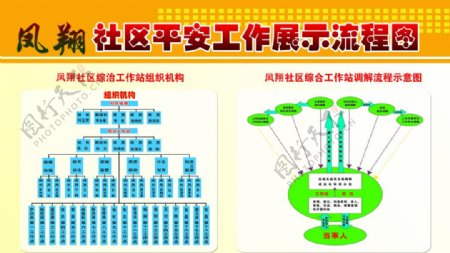 凤翔社区平安工作展示流程图图片