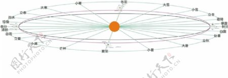太阳历二十四节气立体图