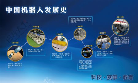 中国机器人发展史展板图片