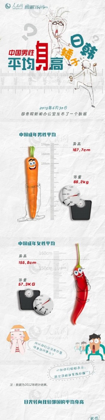 手绘卡通中国男性平均身高矮于日韩
