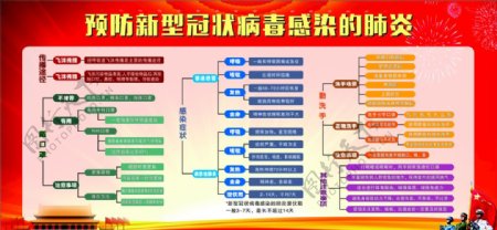 新冠肺炎宣传展板新型冠状病